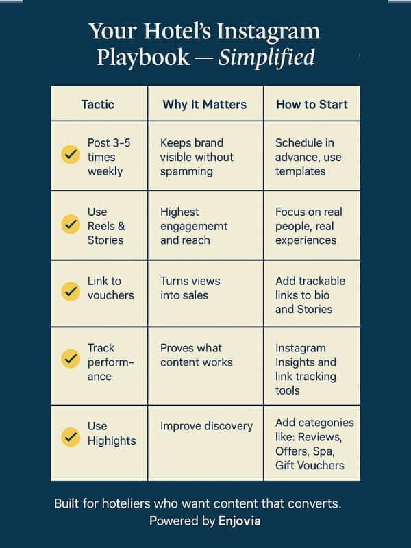 Vertical infographic outlining hotel Instagram marketing tactics with simplified action steps.