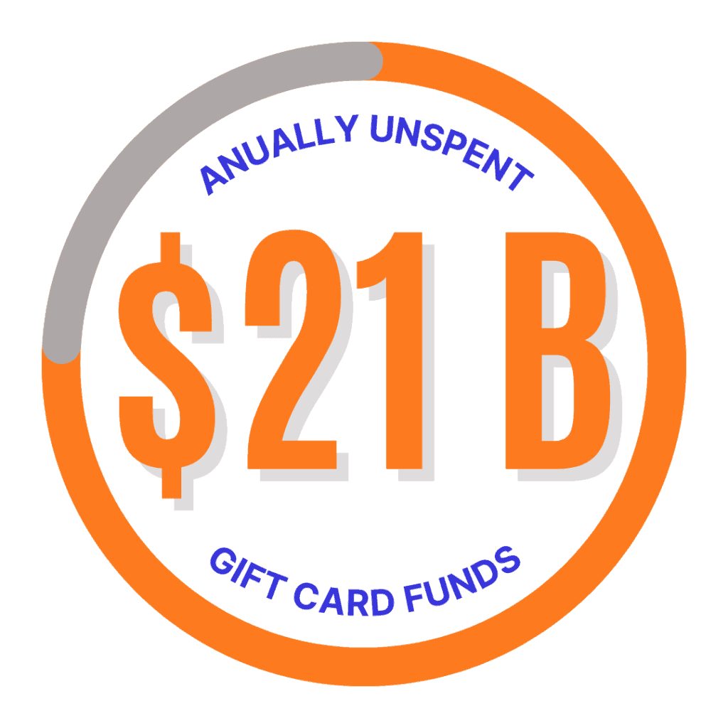 $21 billion in gift card funds go unspent annually