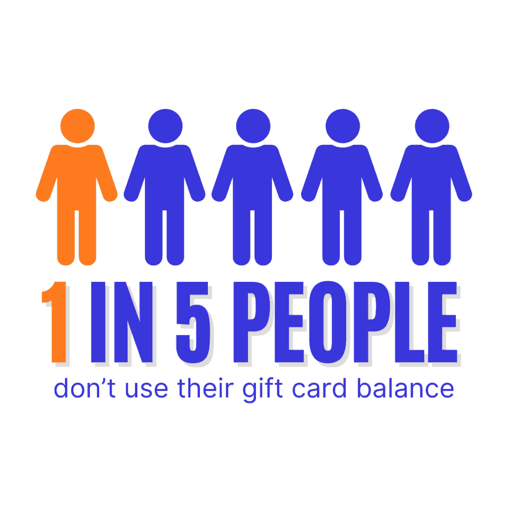 1 in 5 people never redeem their gift card balance