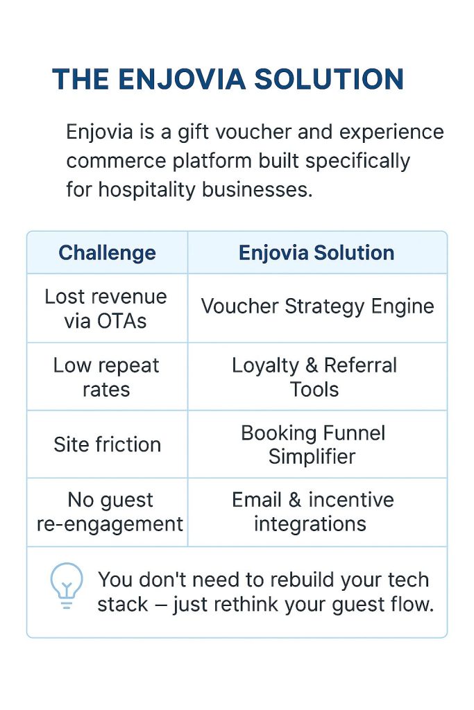 Table showing Enjovia’s solutions to common hospitality challenges, including OTA revenue loss, low repeat rates, site friction, and poor guest re-engagement.