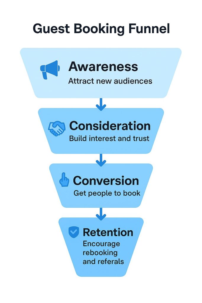 A funnel diagram labeled “Guest Booking Funnel” showing four stages: Awareness, Consideration, Conversion, and Retention, each with icons and short explanations.