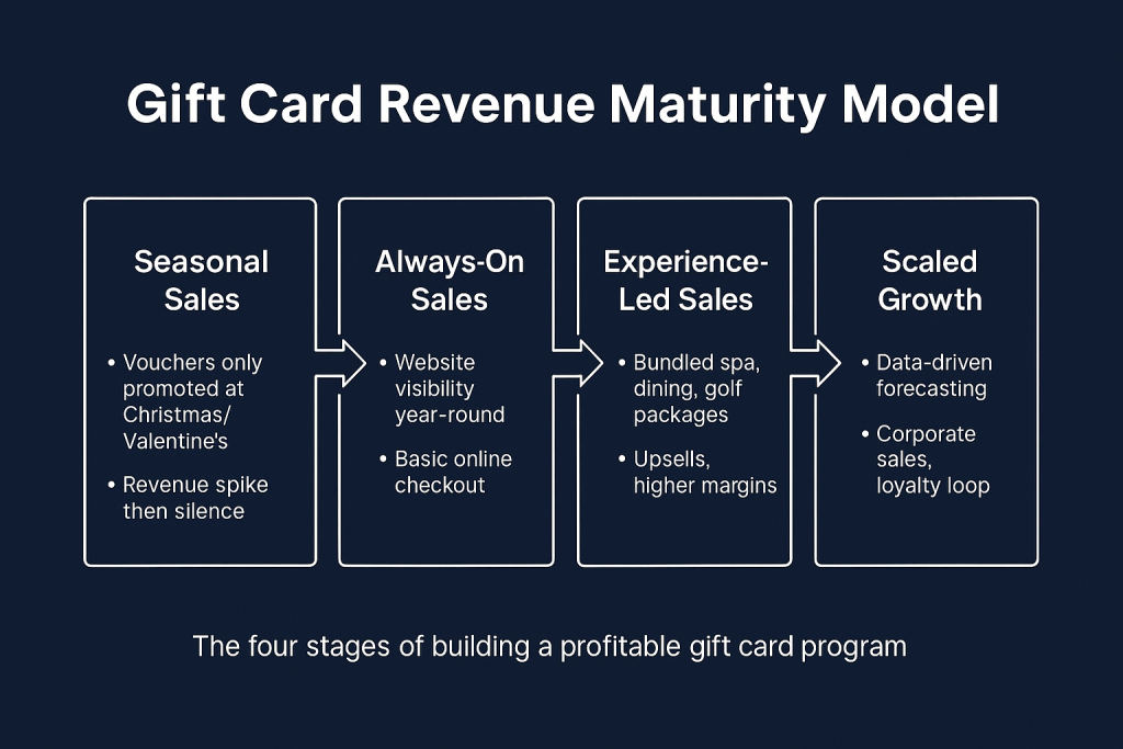 How to Sell Gift Cards 